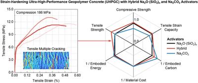 Editorial: High-performance and sustainable concrete materials and structures